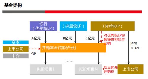 投資并購策劃方案