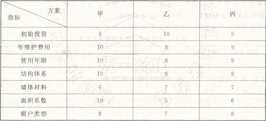 策劃方案評價(jià)指標費用
