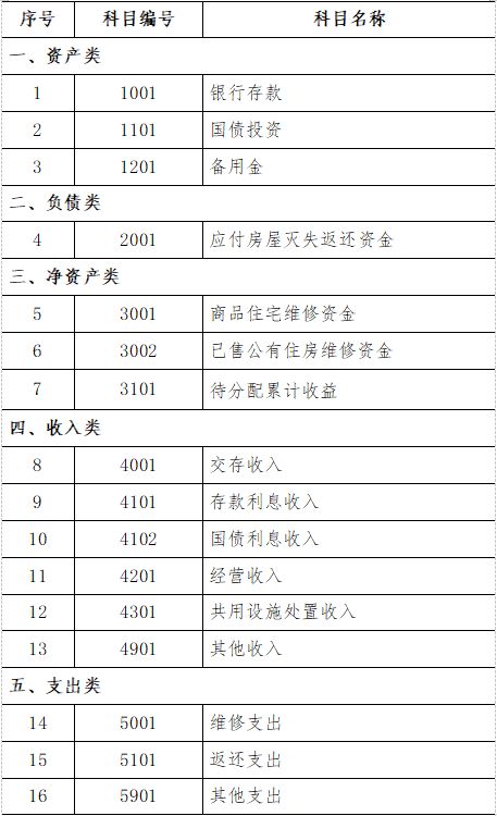 專(zhuān)項(xiàng)資金補(bǔ)助會(huì)計(jì)科目,會(huì)計(jì)科目按資金性質(zhì)分為,收到項(xiàng)目專(zhuān)項(xiàng)資金會(huì)計(jì)科目