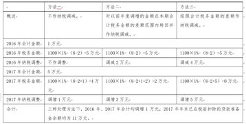 準備金,貸款,會(huì )計科目