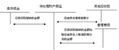 短缺,現金,涉及,會(huì )計科目