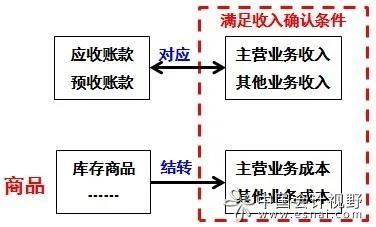 舊準則會(huì )計科目