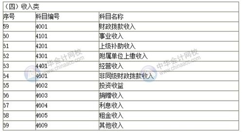 新政府會(huì )計制度會(huì )計科目的變化,新政府會(huì )計制度會(huì )計科目表,新政府會(huì )計制度會(huì )計科目與報表