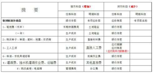 測繪行業(yè)要設哪些會(huì )計科目