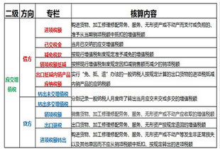 稅務(wù),會(huì )計科目,設置,會(huì )計