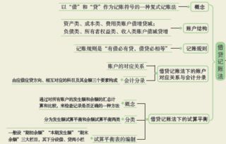 會(huì )計科目結構什么意思,會(huì )計科目借貸什么意思,合并會(huì )計科目什么意思