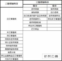 營(yíng)業(yè)稅,增值稅,會(huì )計科目