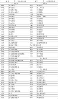 會(huì )計科目,批發(fā),行業(yè)