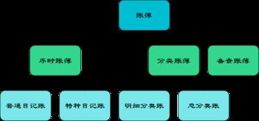 沒(méi)有賬戶(hù),會(huì )計科目就失去了設置的依據,會(huì )計科目是會(huì )計賬戶(hù)設置的依據,設置會(huì )計科目與設置賬戶(hù)是同一過(guò)程