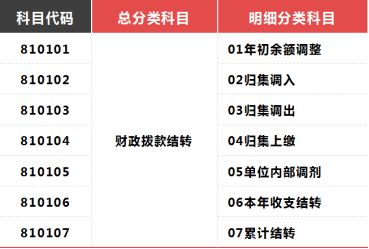 結轉,撥款,財政,會(huì )計科目