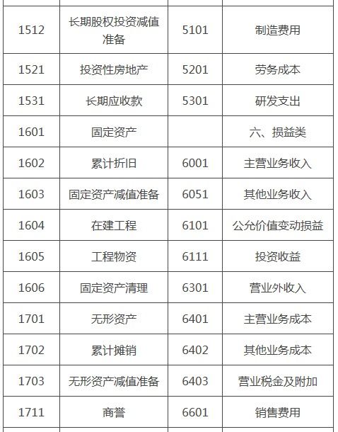 金碟標準版如何設置會(huì )計科目