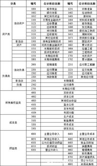 賬戶(hù),會(huì )計科目,名稱(chēng)