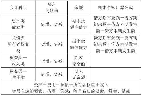 會(huì )計科目中的增減方向