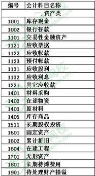 整改,不正確,會(huì )計科目