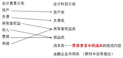 會(huì )計科目中成本和損益