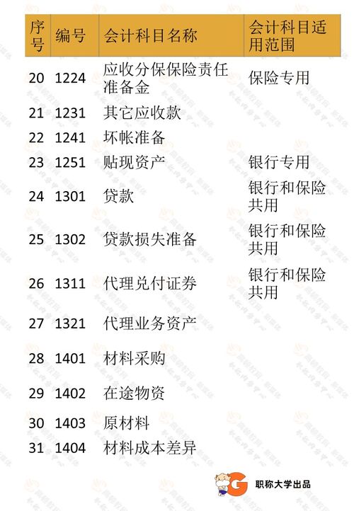 會(huì )計科目,會(huì )計,基礎