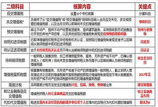小規模納稅人增值稅會(huì )計科目設置,應交增值稅會(huì )計科目設置,增值稅的科目設置