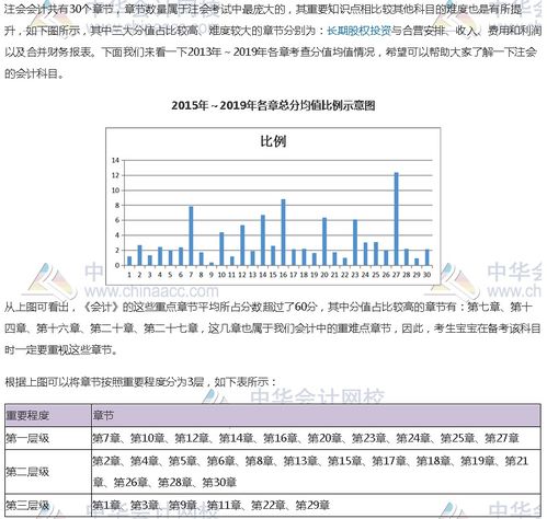 注冊會(huì )計科目及章節