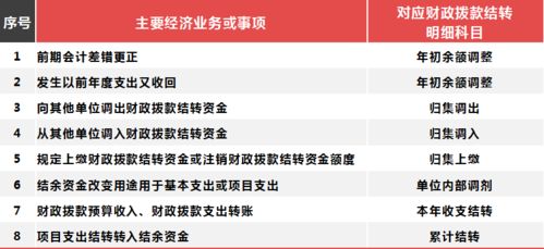 財政撥款結轉對應的會(huì )計科目