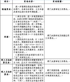 行政事業(yè)單位會(huì )計科目和報表,報表項目和會(huì )計科目的關(guān)系,英語(yǔ)會(huì )計科目及報表