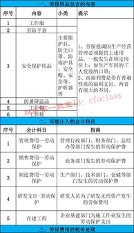 員工勞保用品會(huì )計科目,車(chē)間用勞保用品會(huì )計科目,勞保用品計入什么會(huì )計科目