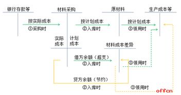 按計劃成本核算需設置的科目包括,計劃成本核算應設置的賬戶(hù),工業(yè)企業(yè)采用計劃成本核算時(shí),應設置