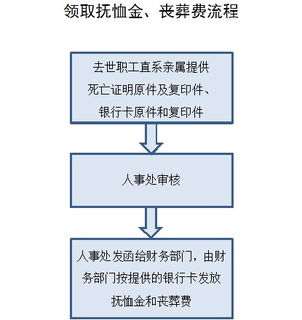 職工喪葬費和撫恤金會(huì )計科目