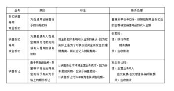 折扣,會(huì )計科目,享受,銷(xiāo)售