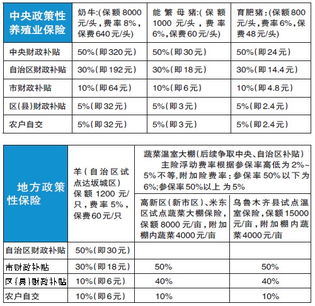 收入,會(huì )計科目,農業(yè)
