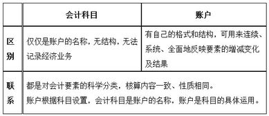 賬戶(hù),會(huì )計科目,關(guān)系