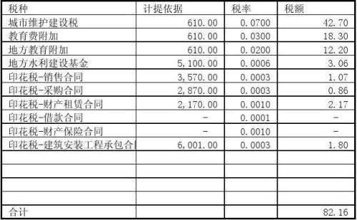 附加稅,會(huì )計科目,教育