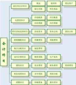 表外業(yè)務(wù)會(huì )計科目