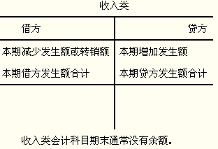 損益類(lèi)會(huì )計科目復式記賬