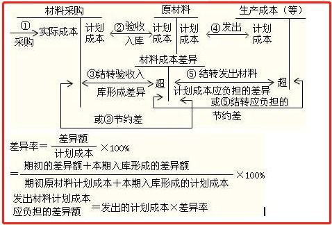 周轉,含義,會(huì )計科目,材料