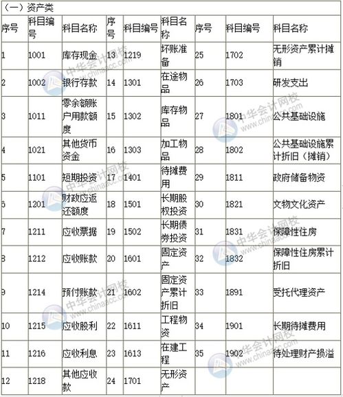 2019最新會(huì )計科目及科目編碼一覽表