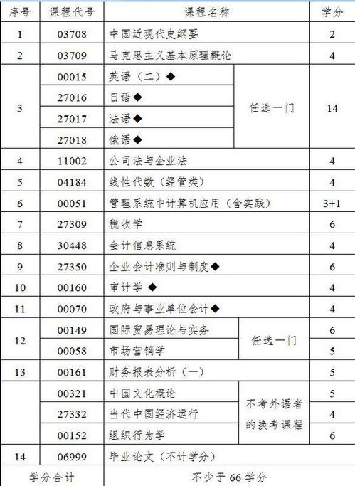 財經(jīng)大學(xué)自考會(huì )計科目