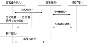 預收賬款英文會(huì )計科目