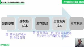 服務(wù)業(yè)會計科目及賬務(wù)處理,籌資涉及的會計科目,涉及損益的會計科目