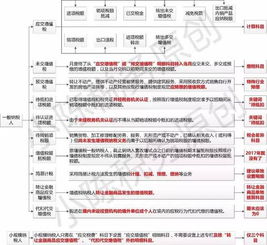 應交增值稅下設哪些會(huì )計科目