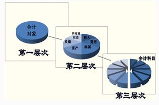 要素,會(huì )計科目,會(huì )計