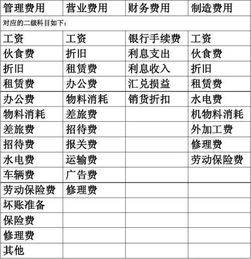 企業(yè)會(huì )計科目管理費用明細科目