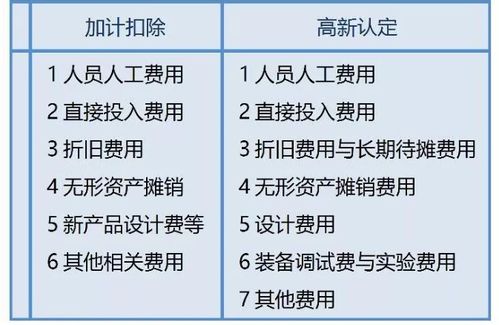 研發(fā)費用在哪個(gè)會(huì )計科目歸集