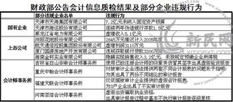 財政部,會計科目,企業(yè)