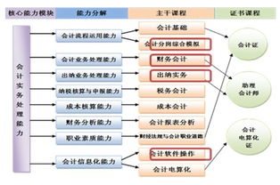 企業(yè)在設計會(huì )計科目時(shí)首要步驟是