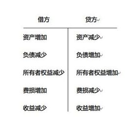 會(huì )計科目借方貸方的意義
