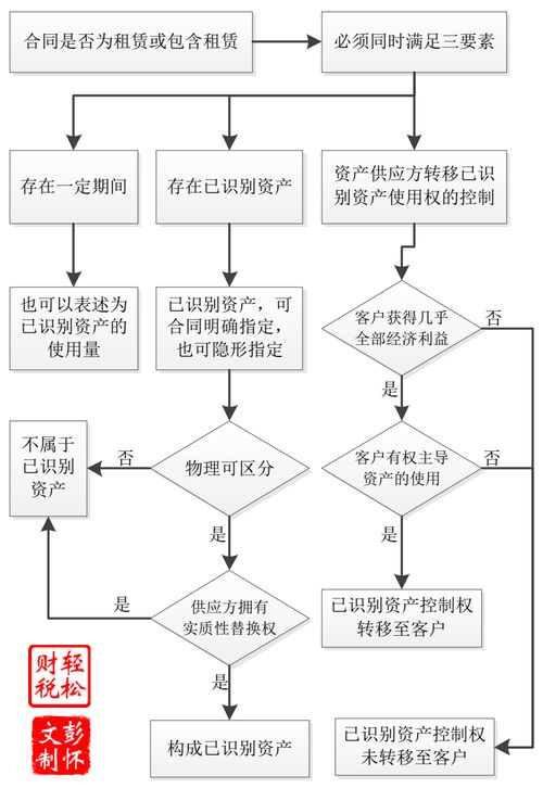 車(chē)間,租賃,會(huì )計科目