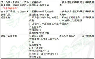 會(huì )計科目易錯