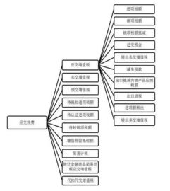 例題,增值稅,會(huì )計科目