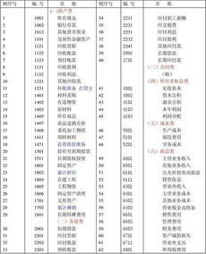 業(yè)務(wù)經(jīng)費會(huì )計科目