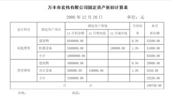 計提固定資產(chǎn)折舊會(huì )計科目怎么寫(xiě),計提固定資產(chǎn)折舊會(huì )計科目有哪些,計提固定資產(chǎn)折舊涉及的會(huì )計科目